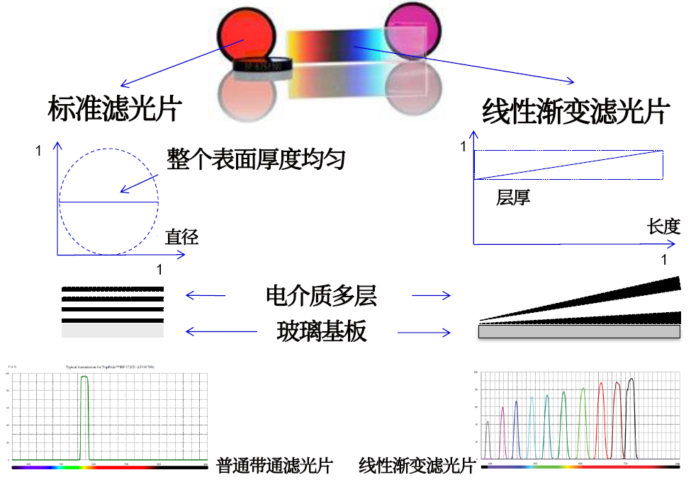 線性漸變?yōu)V光片是什么？有何特點(diǎn)？