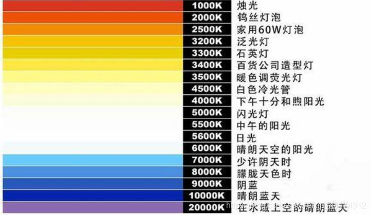 什么是色溫？它對攝影有哪些影響？