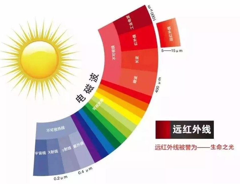 遠(yuǎn)紅外線(xiàn)的作用