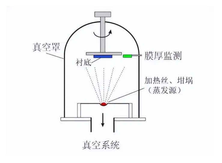 什么是真空鍍膜？都有哪些鍍膜工藝？