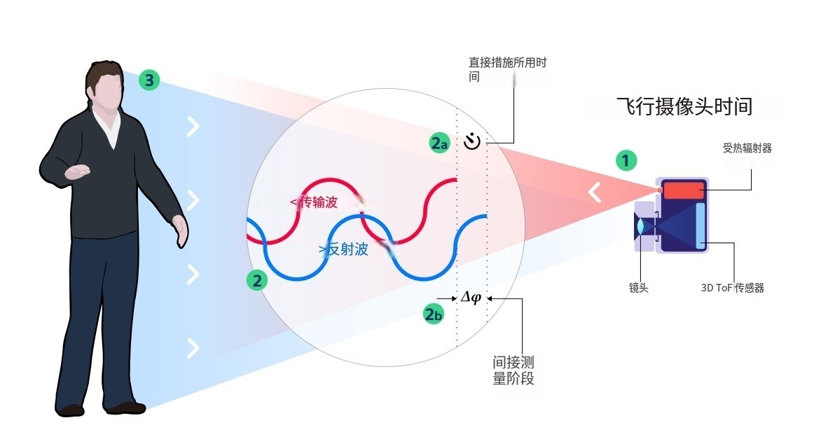 什么是TOF？它與TOF濾光片有何聯(lián)系？