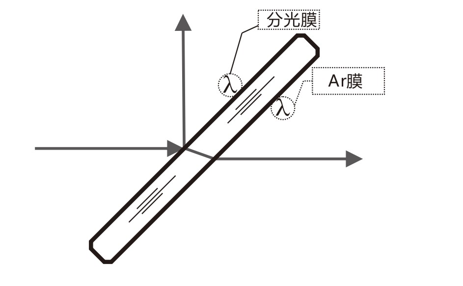 什么是AR膜？什么是分光膜？