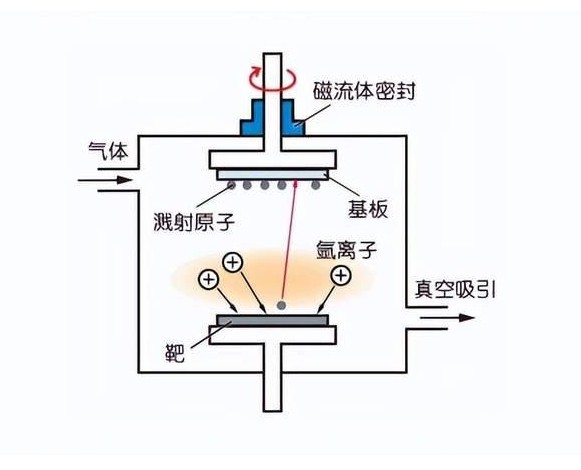 磁控濺射技術