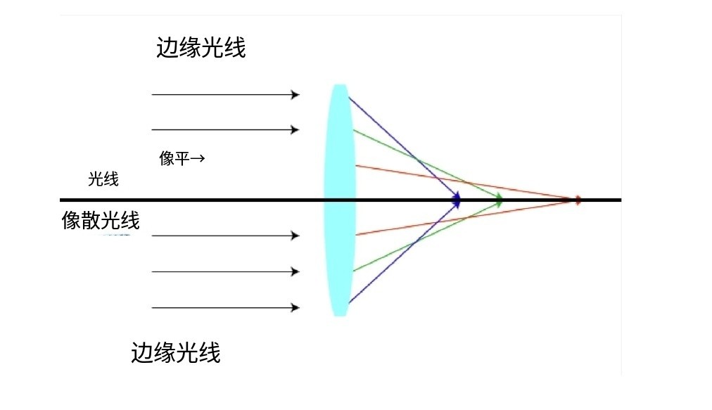 什么是像差？畫面失真跟它有何聯(lián)系？