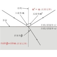 什么是布儒斯特角？布儒斯特角如何計算？