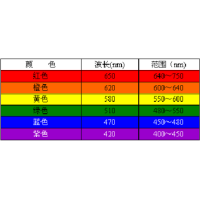 濾光片顏色是怎么確定的？