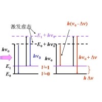 什么是拉曼光譜？