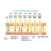 五大光子嫩膚技術(shù)（IPL、DPL、OPT、APT、BBL）及濾光片區(qū)別