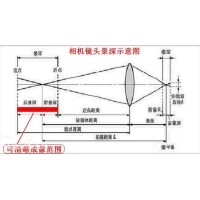 景深是什么？焦深又是什么？