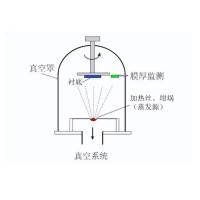 什么是真空鍍膜？都有哪些鍍膜工藝？