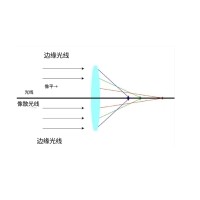 什么是像差？畫面失真跟它有何聯(lián)系？